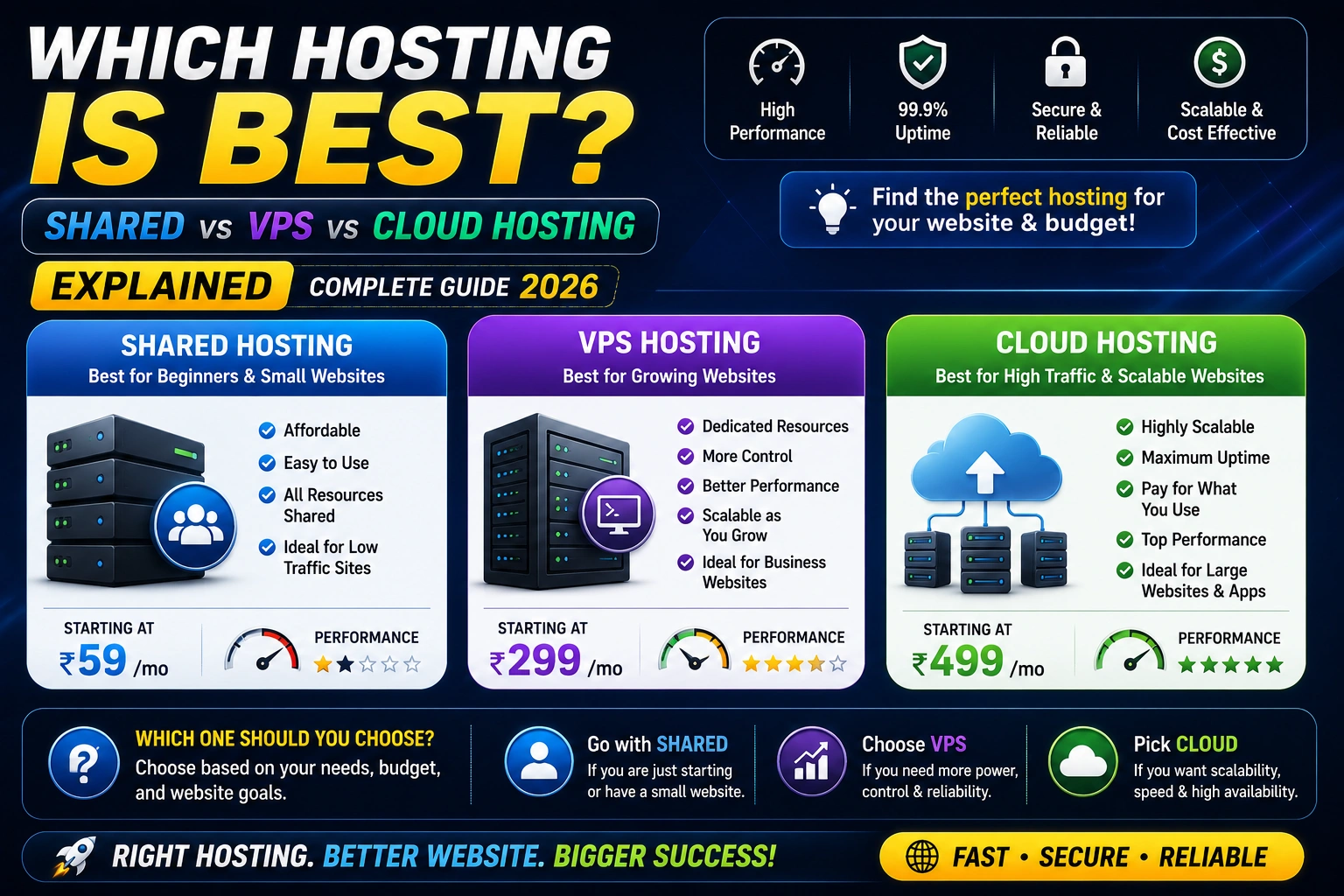 Shared vs VPS vs Cloud Hosting Explained
