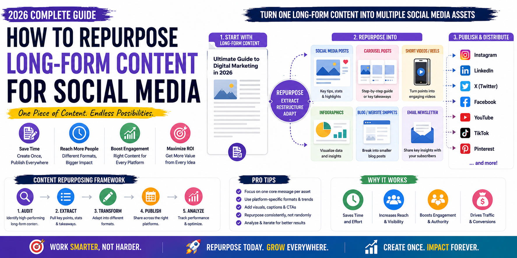 How to repurpose long-form content into Instagram Reels, LinkedIn posts, YouTube Shorts, Pinterest Pins, and social media content